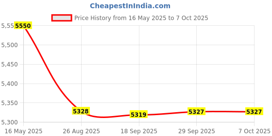 myntra.com Royal Enfield Men Rectangle Sunglasses with UV Protected Lens royal enfield Price History Graph from 16 May 2025 to 6 Oct 2025
