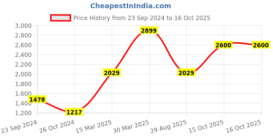 myntra.com Royal Enfield Men Red Printed Sweatshirt royal enfield Price History Graph from 23 Sep 2024 to 15 Oct 2025