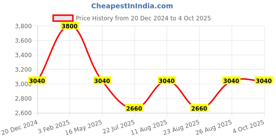 myntra.com Royal Enfield Men Regular Fit Cargo Trousers royal enfield Price History Graph from 20 Dec 2024 to 4 Oct 2025
