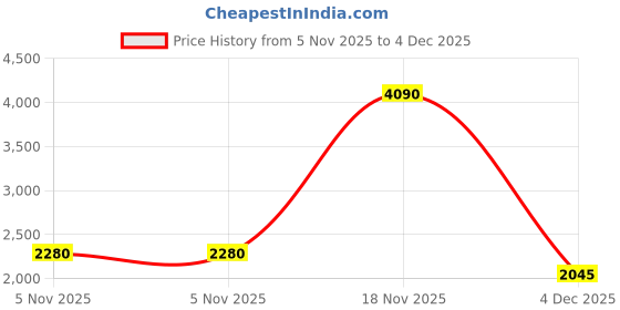 myntra.com Royal Enfield Men Regular Fit Cotton Cargos royal enfield Price History Graph from 5 Nov 2025 to 4 Dec 2025