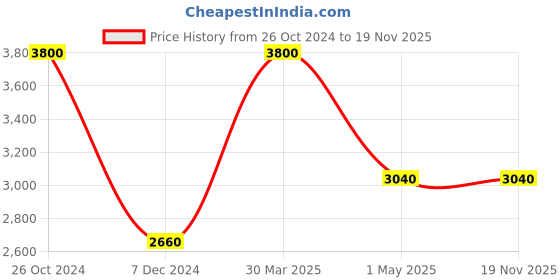 myntra.com Royal Enfield Men Regular Fit Mid-Rise Joggers Trousers royal enfield Price History Graph from 26 Oct 2024 to 19 Nov 2025