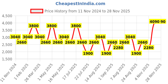 myntra.com Royal Enfield Men Regular Fit Mid-Rise Trousers royal enfield Price History Graph from 11 Nov 2024 to 28 Nov 2025