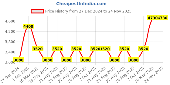 myntra.com Royal Enfield Men Regular Fit Trousers royal enfield Price History Graph from 27 Dec 2024 to 24 Nov 2025