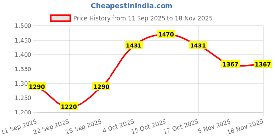 myntra.com Royal Enfield Men Riding Gloves royal enfield Price History Graph from 11 Sep 2025 to 18 Nov 2025