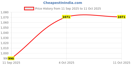 myntra.com Royal Enfield Men Riding Gloves royal enfield Price History Graph from 11 Sep 2025 to 4 Oct 2025