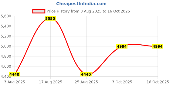 myntra.com Royal Enfield Men Shield Sunglasses with UV Protected Lens royal enfield Price History Graph from 3 Aug 2025 to 15 Oct 2025