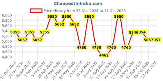 myntra.com Royal Enfield Men Shield Sunglasses with UV Protected Lens royal enfield Price History Graph from 25 Dec 2024 to 15 Oct 2025