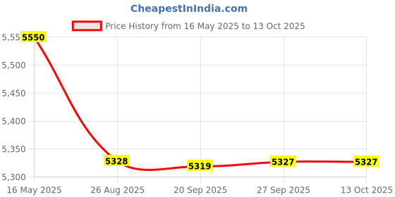 myntra.com Royal Enfield Men Shield Sunglasses with UV Protected Lens royal enfield Price History Graph from 16 May 2025 to 13 Oct 2025