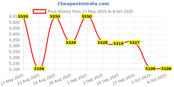 myntra.com Royal Enfield Men Shield Sunglasses with UV Protected Lens royal enfield Price History Graph from 17 May 2025 to 8 Oct 2025
