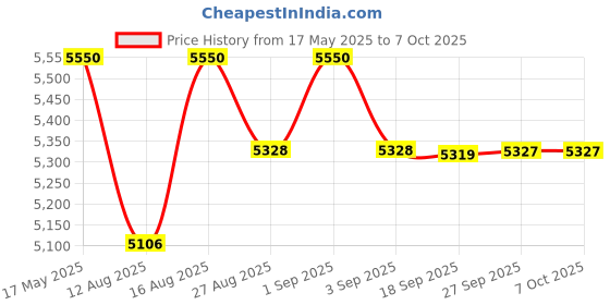 myntra.com Royal Enfield Men Shield Sunglasses with UV Protected Lens royal enfield Price History Graph from 17 May 2025 to 7 Oct 2025