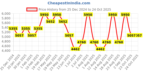 myntra.com Royal Enfield Men Shield Sunglasses with UV Protected Lens RE-20004-C02 royal enfield Price History Graph from 25 Dec 2024 to 23 Oct 2025
