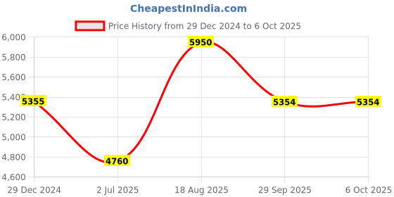 myntra.com Royal Enfield Men Shield Sunglasses with UV Protected Lens RE-20004-C03 royal enfield Price History Graph from 29 Dec 2024 to 6 Oct 2025