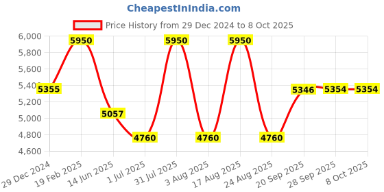 myntra.com Royal Enfield Men Shield Sunglasses with UV Protected Lens RE-20004-C04 royal enfield Price History Graph from 29 Dec 2024 to 8 Oct 2025