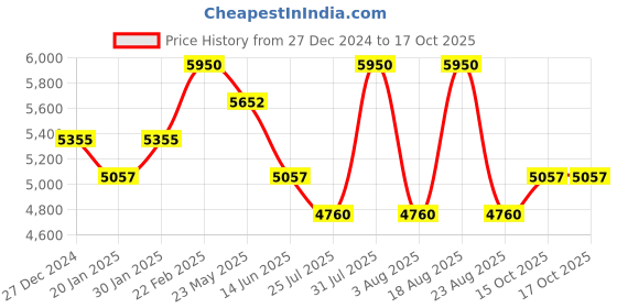 myntra.com Royal Enfield Men Shield Sunglasses with UV Protected Lens RE-20004-C05 royal enfield Price History Graph from 27 Dec 2024 to 15 Oct 2025