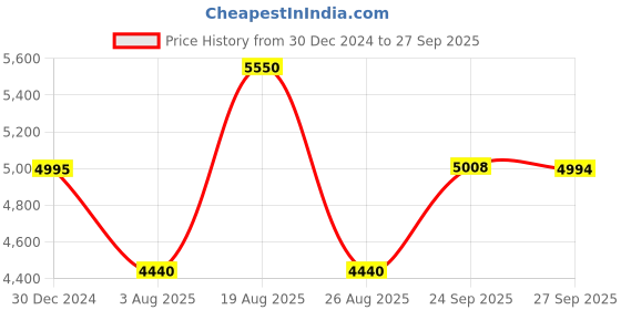 myntra.com Royal Enfield Men Shield Sunglasses with UV Protected Lens RE-20016-C02 royal enfield Price History Graph from 30 Dec 2024 to 27 Sep 2025
