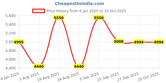 myntra.com Royal Enfield Men Shield Sunglasses With UV Protected Lens RE-20016-C03 royal enfield Price History Graph from 6 Jan 2025 to 9 Oct 2025