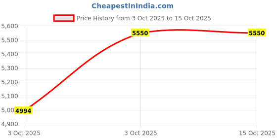 myntra.com Royal Enfield Men Shield Sunglasses with UV Protected Lens RE-20016-C05 royal enfield Price History Graph from 3 Oct 2025 to 15 Oct 2025