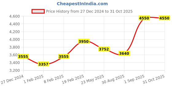myntra.com Royal Enfield Men Shield Sunglasses with UV Protected Lens RE-20020-C02 royal enfield Price History Graph from 27 Dec 2024 to 30 Oct 2025