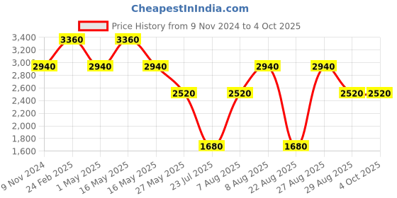 myntra.com Royal Enfield Men Solid Mid-Rise Regular Fit Cargos royal enfield Price History Graph from 9 Nov 2024 to 4 Oct 2025