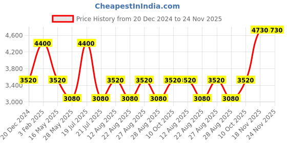 myntra.com Royal Enfield Men Solid Mid-Rise Regular Trousers royal enfield Price History Graph from 20 Dec 2024 to 24 Nov 2025