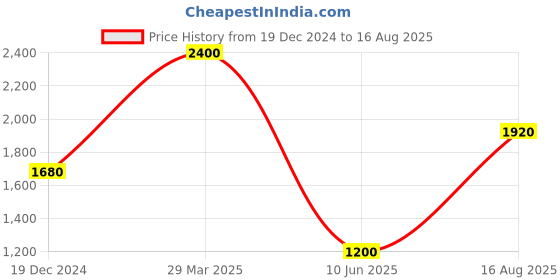 myntra.com Royal Enfield Men Solid Polo Collar Cotton T-shirt royal enfield Price History Graph from 19 Dec 2024 to 16 Aug 2025
