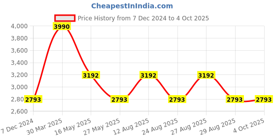 myntra.com Royal Enfield Men Solid Regular Fit Trousers royal enfield Price History Graph from 7 Dec 2024 to 4 Oct 2025