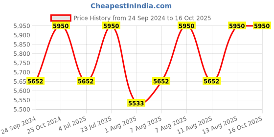myntra.com Royal Enfield Men SpeedX Colourblocked Antibacterial Lightweight Full Face Helmet royal enfield Price History Graph from 24 Sep 2024 to 16 Oct 2025