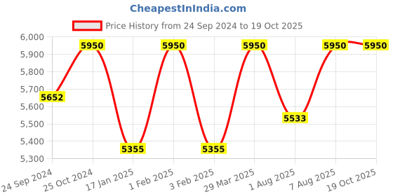 myntra.com Royal Enfield Men SpeedX Colourblocked Antibacterial Lightweight Full Face Helmet royal enfield Price History Graph from 24 Sep 2024 to 19 Oct 2025