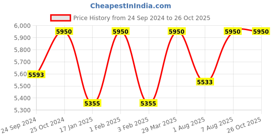 myntra.com Royal Enfield Men SpeedX Colourblocked Antibacterial Lightweight Full Face Helmet royal enfield Price History Graph from 24 Sep 2024 to 24 Oct 2025