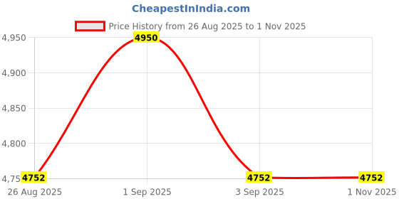 myntra.com Royal Enfield Men Sports Sunglasses with Polarised and UV Protected Lens royal enfield Price History Graph from 26 Aug 2025 to 31 Oct 2025