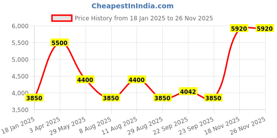 myntra.com Royal Enfield Men Spread Collar Solid Casual Biker Jacket royal enfield Price History Graph from 18 Jan 2025 to 25 Nov 2025