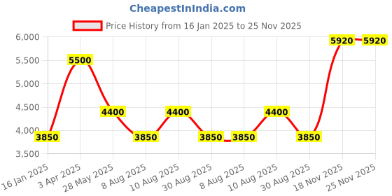 myntra.com Royal Enfield Men Spread Collar Solid Casual Biker Jacket royal enfield Price History Graph from 16 Jan 2025 to 25 Nov 2025