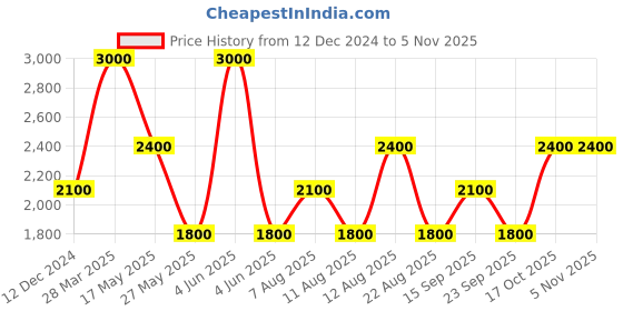 myntra.com Royal Enfield Men Spread Collar Solid Cotton Casual Shirt royal enfield Price History Graph from 12 Dec 2024 to 2 Nov 2025