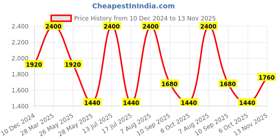 myntra.com Royal Enfield Men Spread Collar Solid Cotton Casual Shirt royal enfield Price History Graph from 10 Dec 2024 to 13 Nov 2025