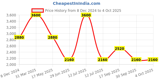myntra.com Royal Enfield Men Spread Collar Solid Cotton Casual Shirt royal enfield Price History Graph from 8 Dec 2024 to 4 Oct 2025