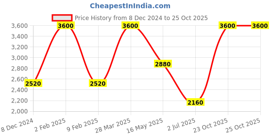 myntra.com Royal Enfield Men Spread Collar Solid Cotton Casual Shirt royal enfield Price History Graph from 8 Dec 2024 to 25 Oct 2025
