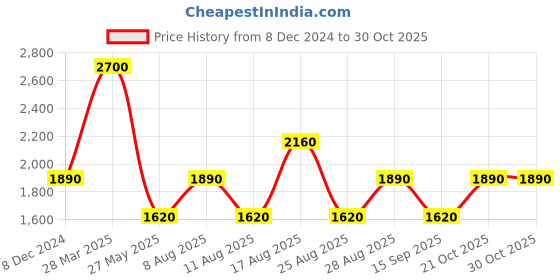 myntra.com Royal Enfield Men Spread Collar Textured Cotton Casual Shirt royal enfield Price History Graph from 8 Dec 2024 to 30 Oct 2025