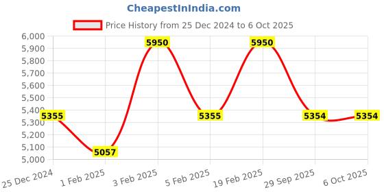 myntra.com Royal Enfield Men Square Sunglasses with Polarised and UV Protected Lens royal enfield Price History Graph from 25 Dec 2024 to 5 Oct 2025