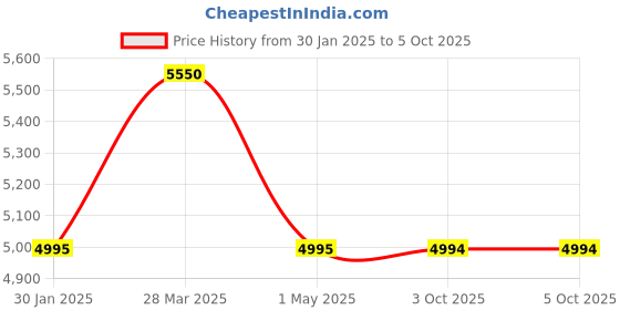 myntra.com Royal Enfield Men Square Sunglasses with Polarised and UV Protected Lens RE-20010-C01 royal enfield Price History Graph from 30 Jan 2025 to 5 Oct 2025