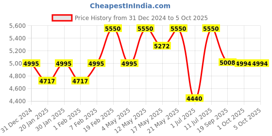 myntra.com Royal Enfield Men Square Sunglasses with UV Protected Lens RE-20008-C02 royal enfield Price History Graph from 31 Dec 2024 to 5 Oct 2025