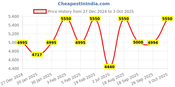 myntra.com Royal Enfield Men Square Sunglasses with UV Protected Lens RE-20008-C03 royal enfield Price History Graph from 27 Dec 2024 to 3 Oct 2025