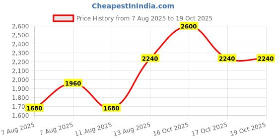 myntra.com Royal Enfield Men Tartan Checks Checked Cotton Casual Shirt royal enfield Price History Graph from 7 Aug 2025 to 19 Oct 2025