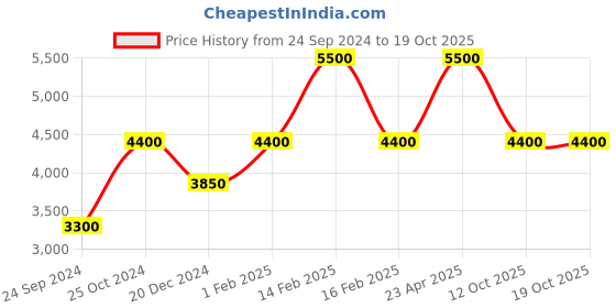 myntra.com Royal Enfield Men Thump Textured Leather Sneakers royal enfield Price History Graph from 24 Sep 2024 to 19 Oct 2025