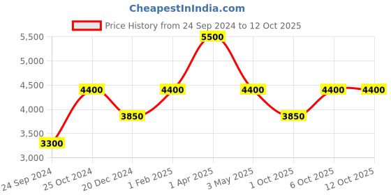 myntra.com Royal Enfield Men Thump Textured Leather Sneakers royal enfield Price History Graph from 24 Sep 2024 to 12 Oct 2025