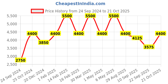 myntra.com Royal Enfield Men Thump Textured Leather Sneakers royal enfield Price History Graph from 24 Sep 2024 to 21 Oct 2025