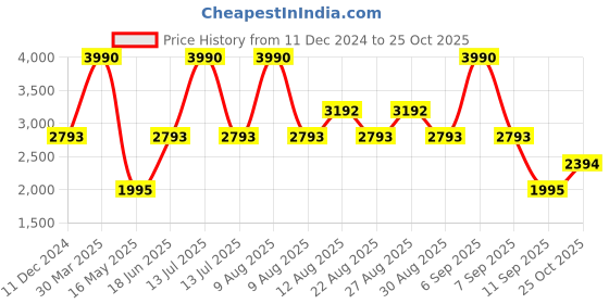 myntra.com Royal Enfield Men Trousers royal enfield Price History Graph from 11 Dec 2024 to 25 Oct 2025