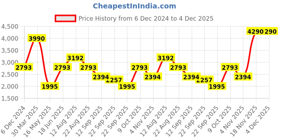 myntra.com Royal Enfield Men Trousers royal enfield Price History Graph from 6 Dec 2024 to 4 Dec 2025