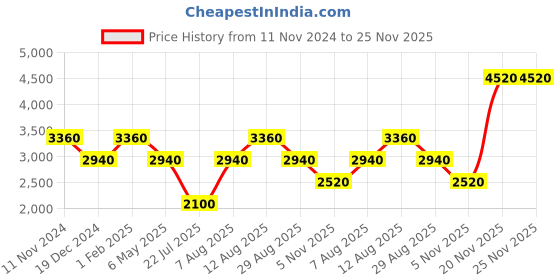 myntra.com Royal Enfield Men Trousers royal enfield Price History Graph from 11 Nov 2024 to 24 Nov 2025