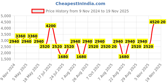 myntra.com Royal Enfield Men Trousers royal enfield Price History Graph from 9 Nov 2024 to 19 Nov 2025