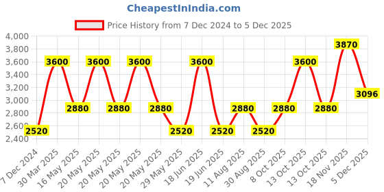 myntra.com Royal Enfield Men Trousers royal enfield Price History Graph from 7 Dec 2024 to 5 Dec 2025